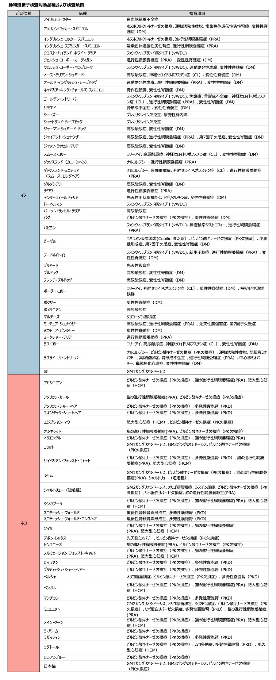 遺伝子検査：その他の品種と検査項目